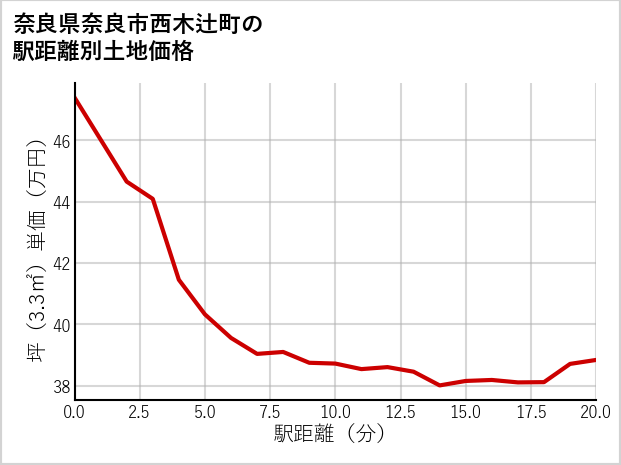 奈良県奈良市西木辻町の徒歩距離別の土地坪単価