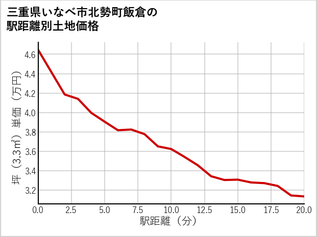 三重県いなべ市北勢町飯倉の徒歩距離別の土地坪単価