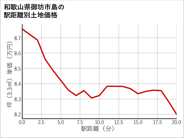 和歌山県御坊市島の徒歩距離別の土地坪単価