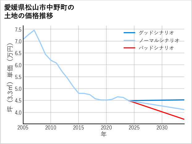 愛媛県松山市中野町の土地価格推移