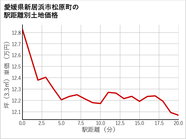 愛媛県新居浜市松原町の徒歩距離別の土地坪単価