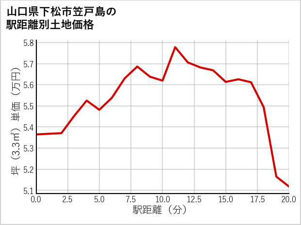 山口県下松市笠戸島の徒歩距離別の土地坪単価