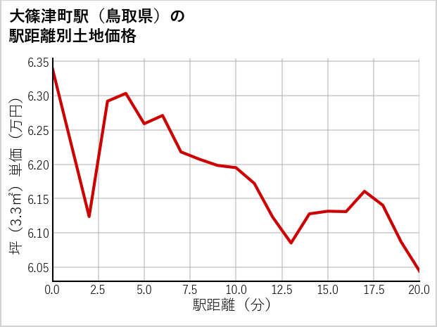 大篠津町駅（鳥取県）の徒歩距離別の土地坪単価