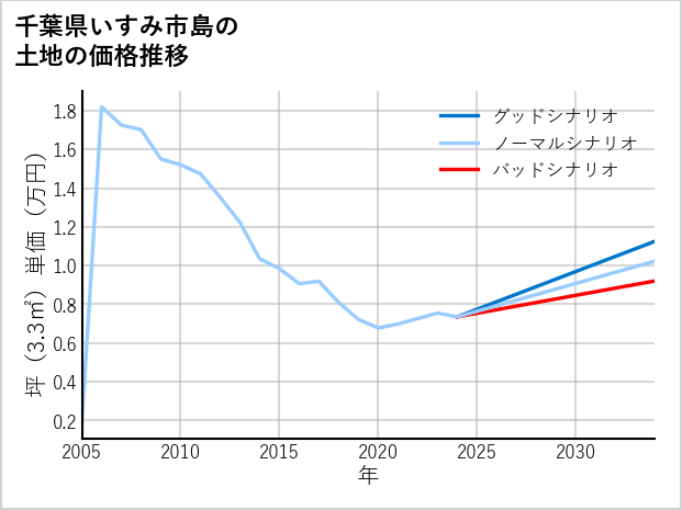 千葉県いすみ市島の土地価格推移