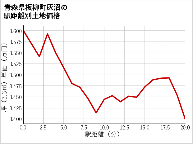 青森県板柳町灰沼の徒歩距離別の土地坪単価