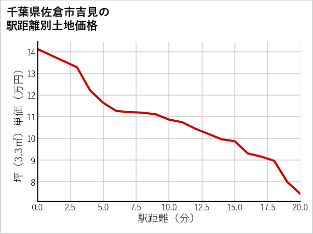 千葉県佐倉市吉見の徒歩距離別の土地坪単価