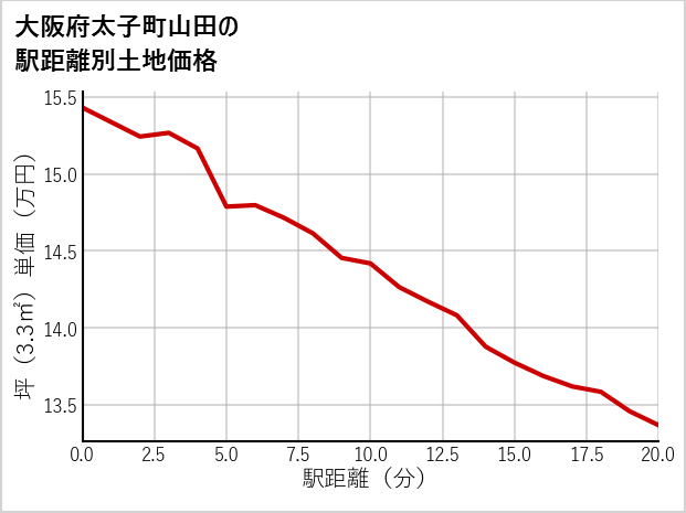 大阪府太子町山田の徒歩距離別の土地坪単価