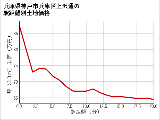 兵庫県神戸市兵庫区上沢通の徒歩距離別の土地坪単価
