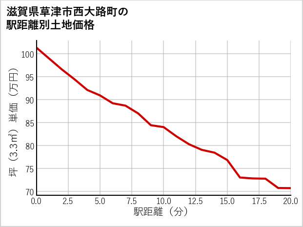 滋賀県草津市西大路町の徒歩距離別の土地坪単価
