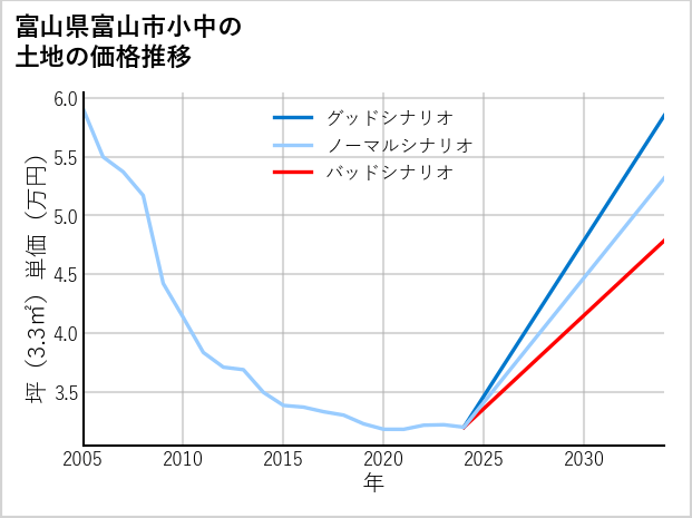 富山県富山市小中の土地価格推移