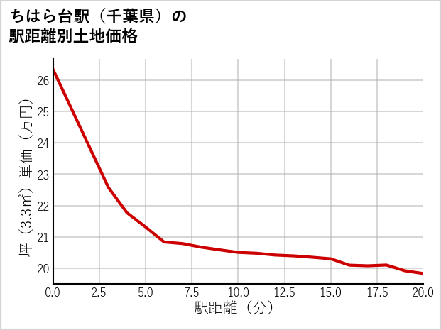 ちはら台駅（千葉県）の徒歩距離別の土地坪単価