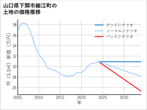 山口県下関市細江町の土地価格推移
