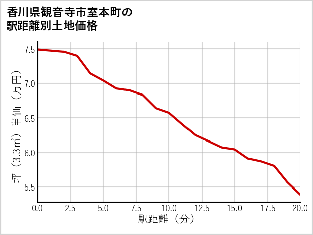 香川県観音寺市室本町の徒歩距離別の土地坪単価