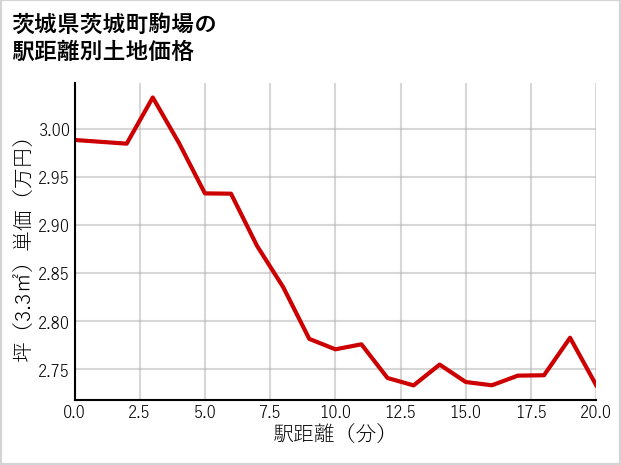 茨城県茨城町駒場の徒歩距離別の土地坪単価