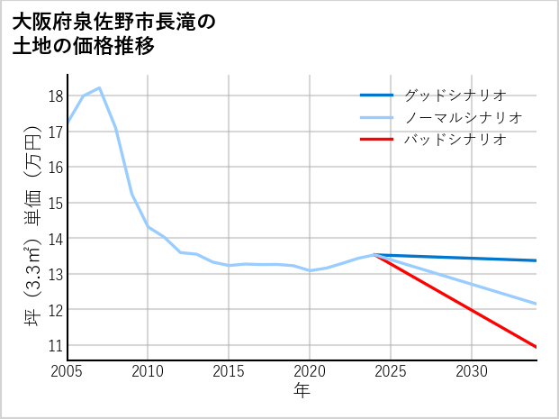 大阪府泉佐野市長滝の土地価格推移