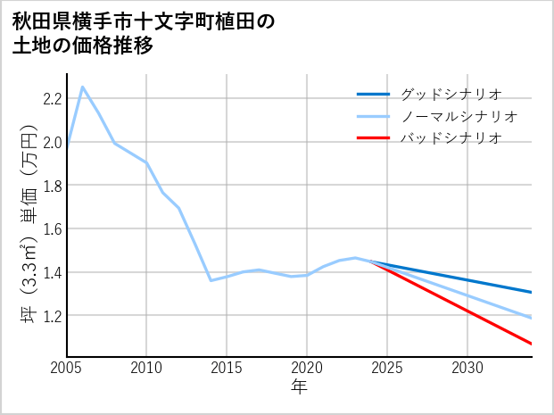 秋田県横手市十文字町植田の土地価格推移