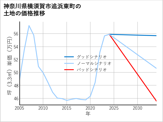 神奈川県横須賀市追浜東町の土地価格推移