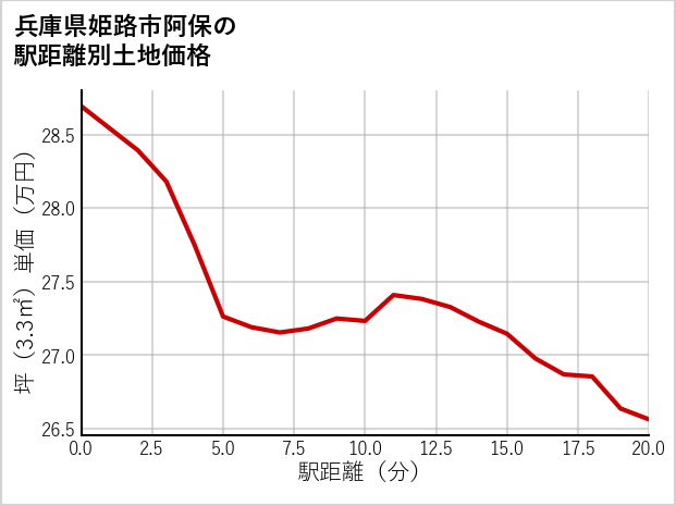 兵庫県姫路市阿保の徒歩距離別の土地坪単価