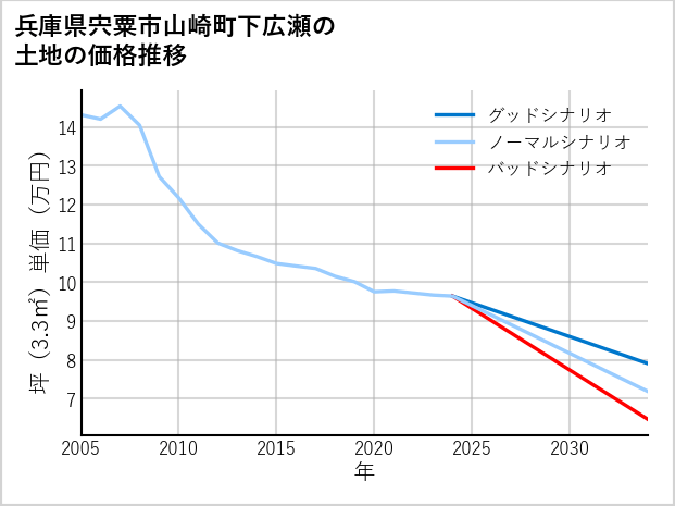 兵庫県宍粟市山崎町下広瀬の土地価格推移