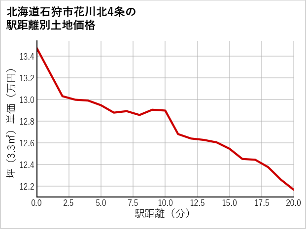 北海道石狩市花川北4条の徒歩距離別の土地坪単価