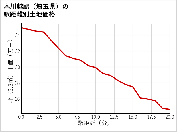本川越駅（埼玉県）の徒歩距離別の土地坪単価