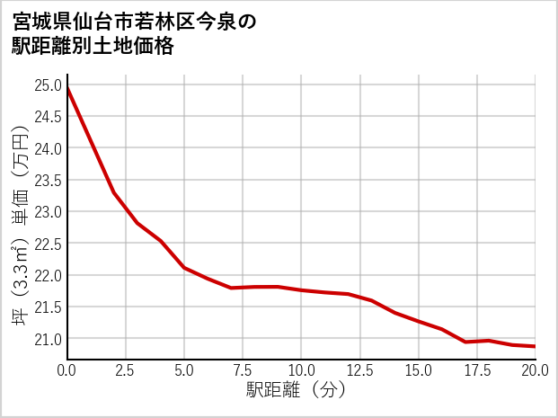 宮城県仙台市若林区今泉の徒歩距離別の土地坪単価