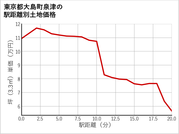 東京都大島町泉津の徒歩距離別の土地坪単価