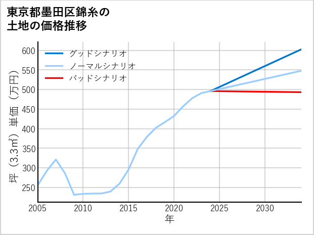 東京都墨田区錦糸の土地価格推移