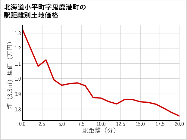 北海道小平町鬼鹿港町の徒歩距離別の土地坪単価