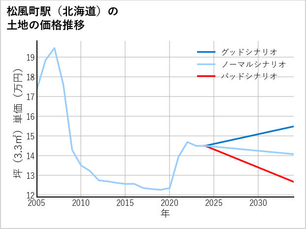 松風町駅（北海道）の土地価格推移