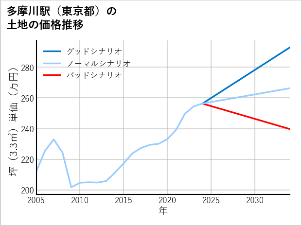 多摩川駅（東京都）の土地価格推移