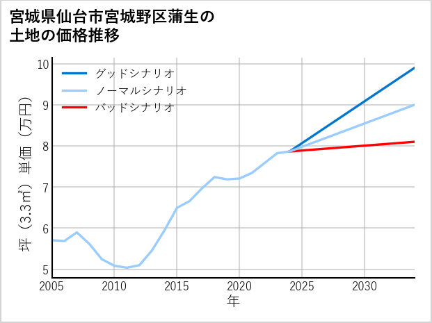 宮城県仙台市宮城野区蒲生の土地価格推移