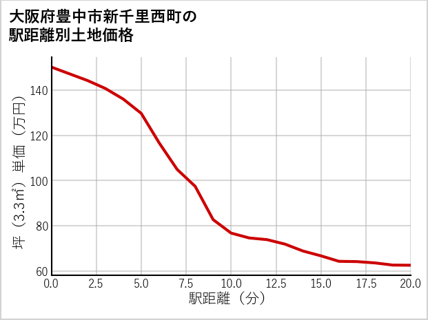 大阪府豊中市新千里西町の徒歩距離別の土地坪単価