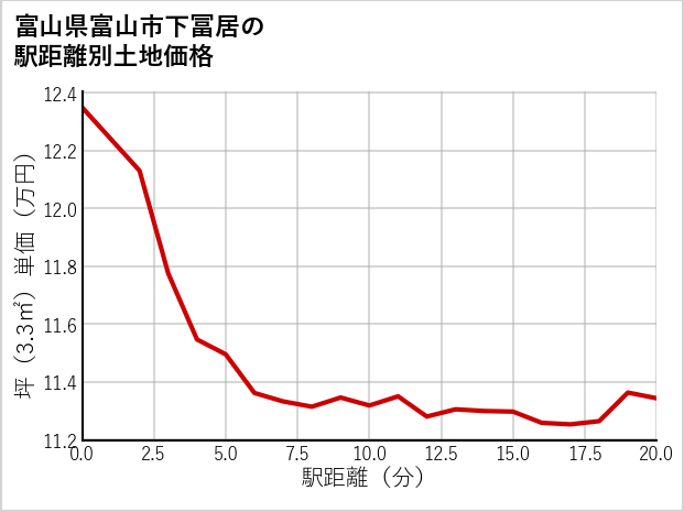 富山県富山市下冨居の徒歩距離別の土地坪単価