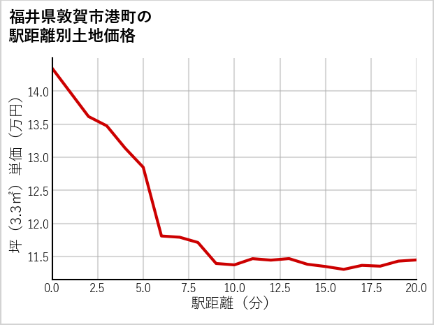 福井県敦賀市港町の徒歩距離別の土地坪単価