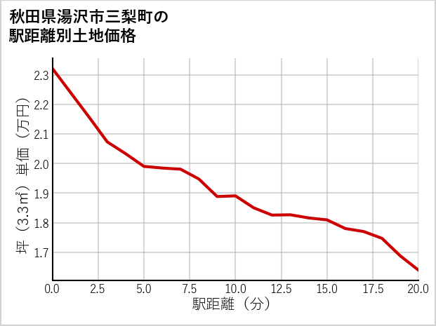 秋田県湯沢市三梨町の徒歩距離別の土地坪単価