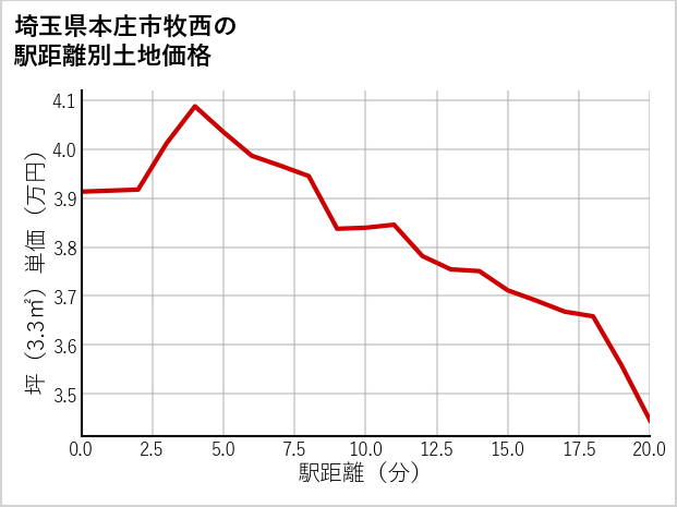 埼玉県本庄市牧西の徒歩距離別の土地坪単価