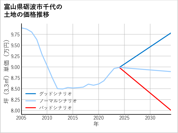 富山県砺波市千代の土地価格推移