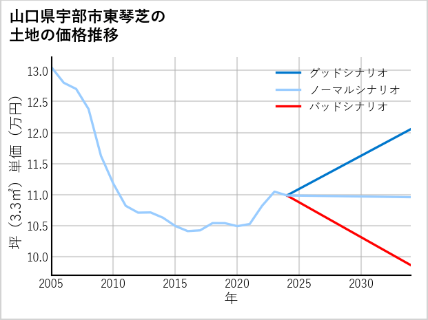 山口県宇部市東琴芝の土地価格推移