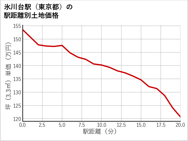 氷川台駅（東京都）の徒歩距離別の土地坪単価