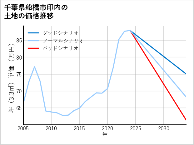千葉県船橋市印内の土地価格推移