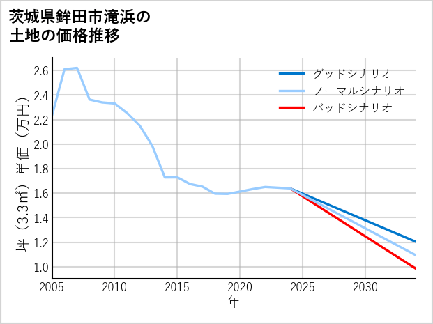 茨城県鉾田市滝浜の土地価格推移