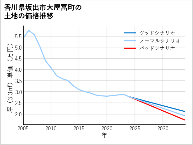 香川県坂出市大屋冨町の土地価格推移
