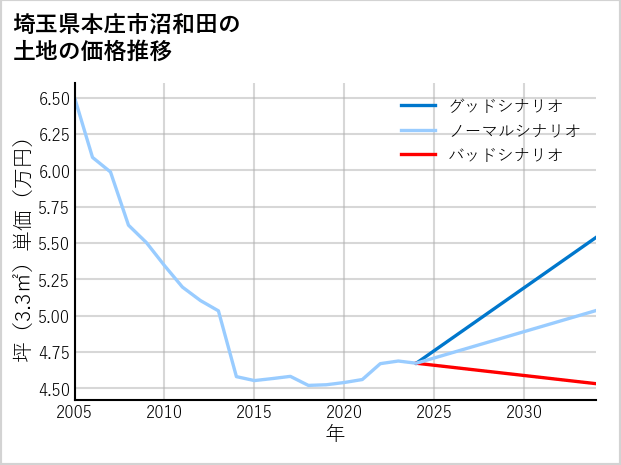 埼玉県本庄市沼和田の土地価格推移