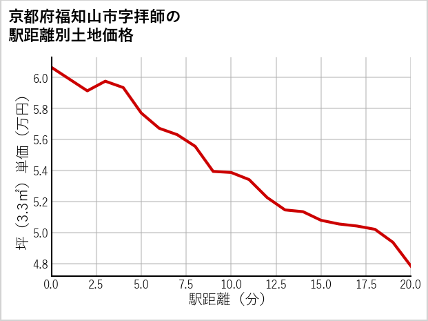 京都府福知山市拝師の徒歩距離別の土地坪単価