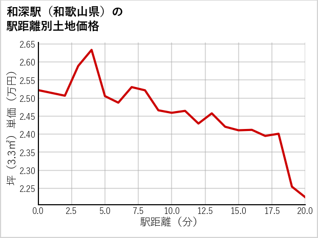 和深駅（和歌山県）の徒歩距離別の土地坪単価