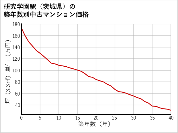 研究学園駅（茨城県）の築年数別の中古マンション坪単価