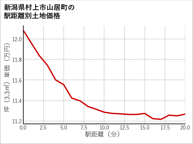 新潟県村上市山居町の徒歩距離別の土地坪単価