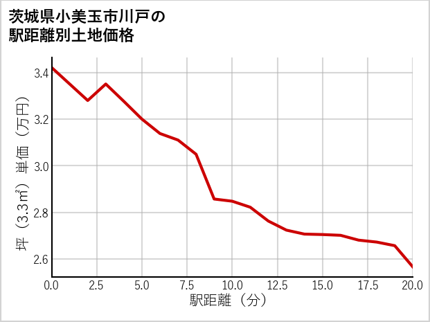 茨城県小美玉市川戸の徒歩距離別の土地坪単価