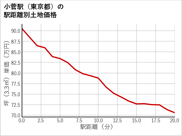 小菅駅（東京都）の徒歩距離別の土地坪単価